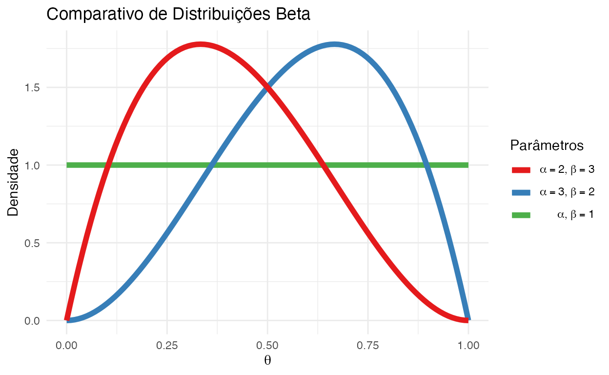 Comparativo de Distribuições Beta