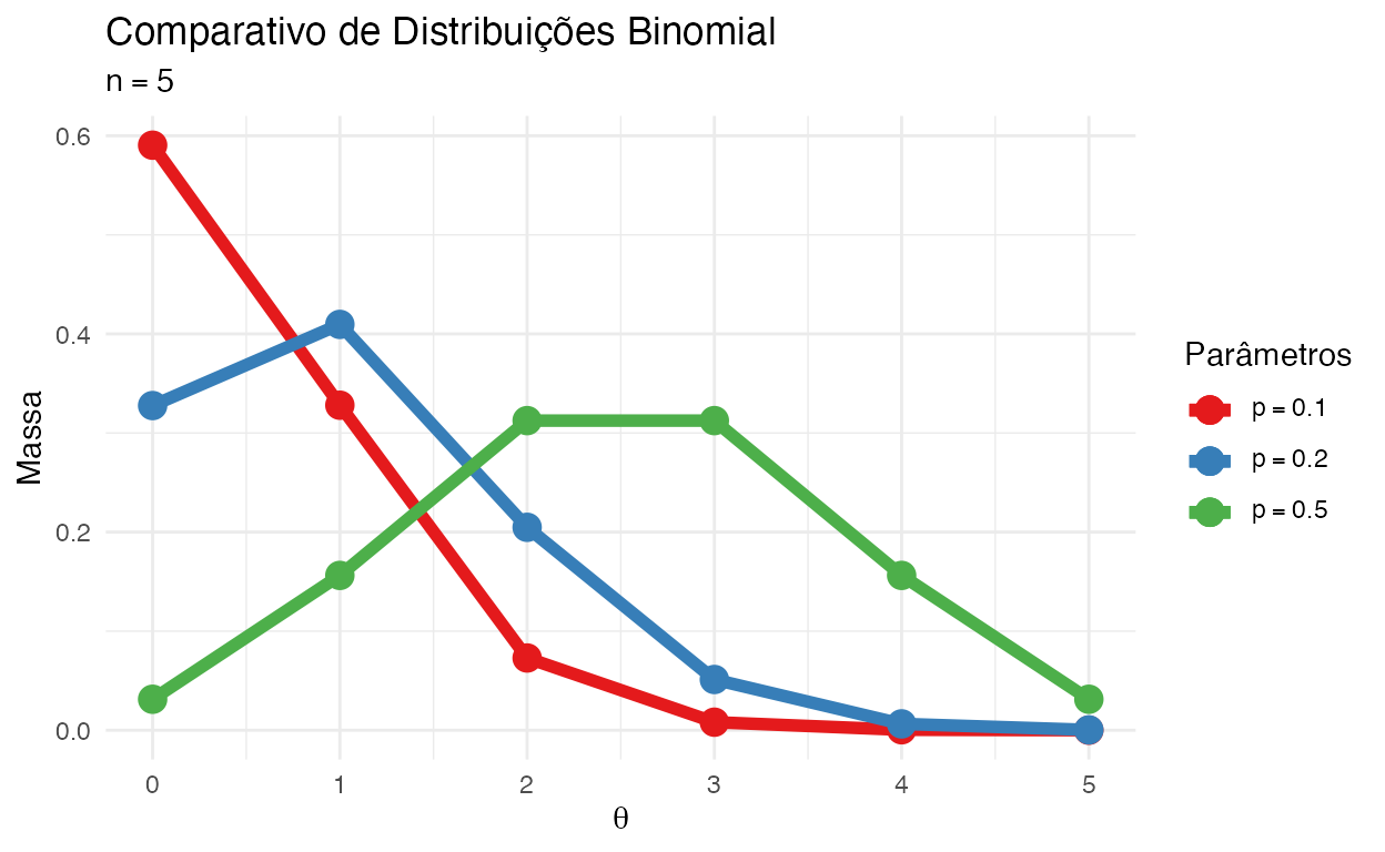 Comparativo de Distribuições Binomial