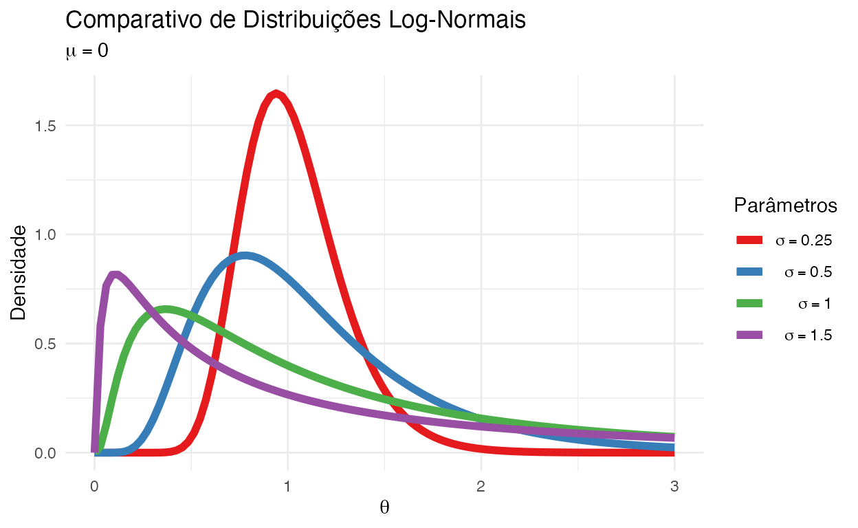 Comparativo de Distribuições Log-Normais
