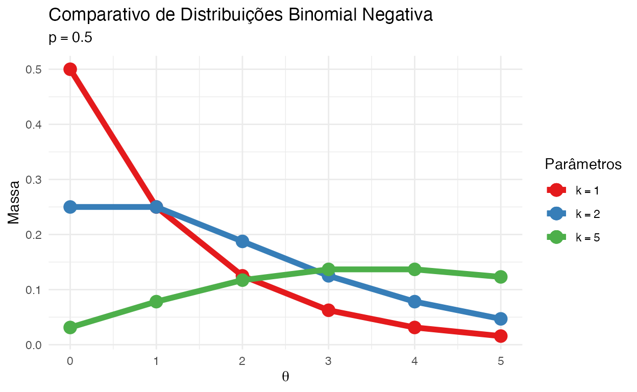 Comparativo de Distribuições Binomial Negativa