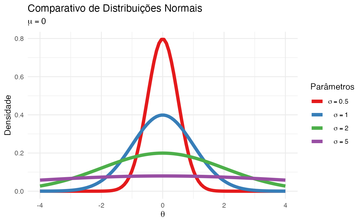Comparativo de Distribuições Normais