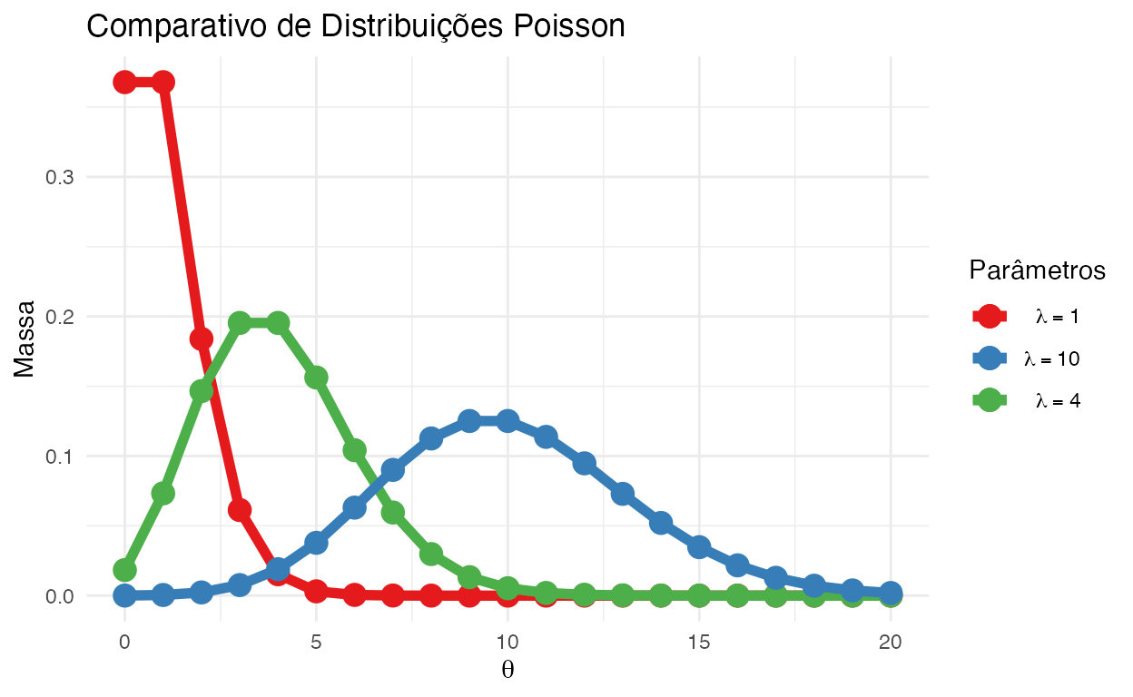 Comparativo de Distribuições Poisson