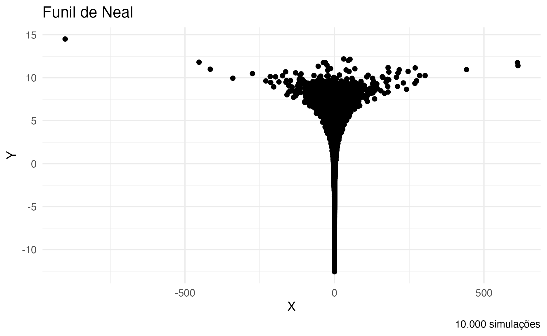 Gráfico de Densidade do Funil de Neal