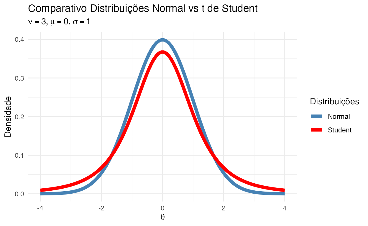 Comparativo Distribuições Normal vs $t$ de Student