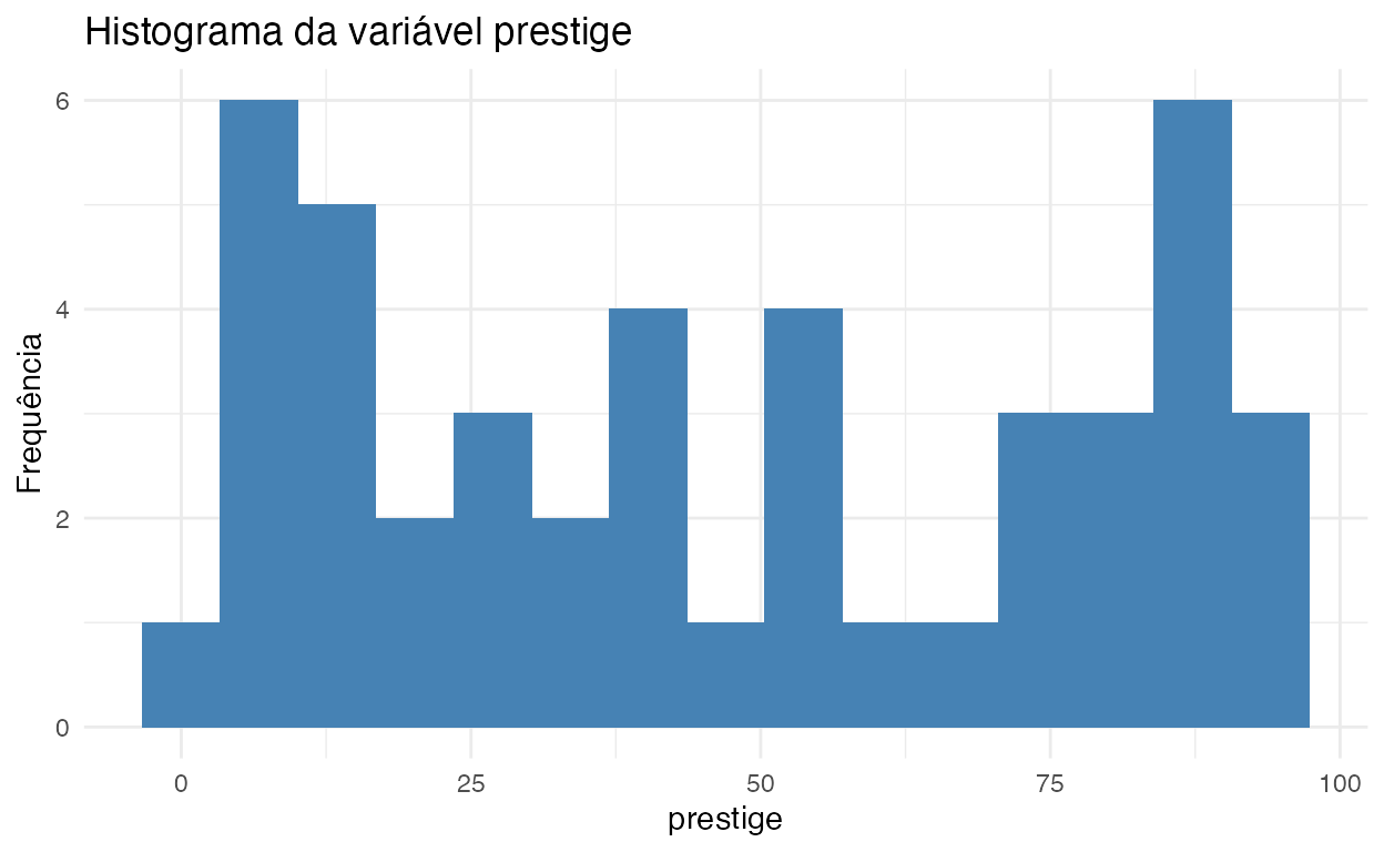 Histograma da variável `prestige`