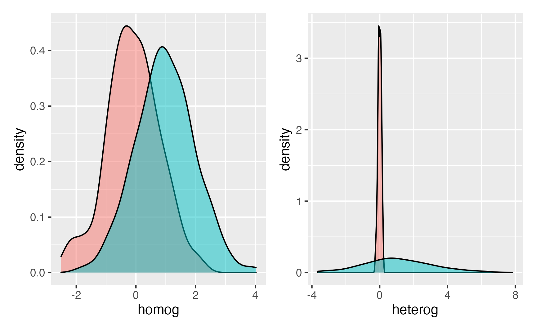 Histograma das Simulações de Homogeneidade das Variâncias