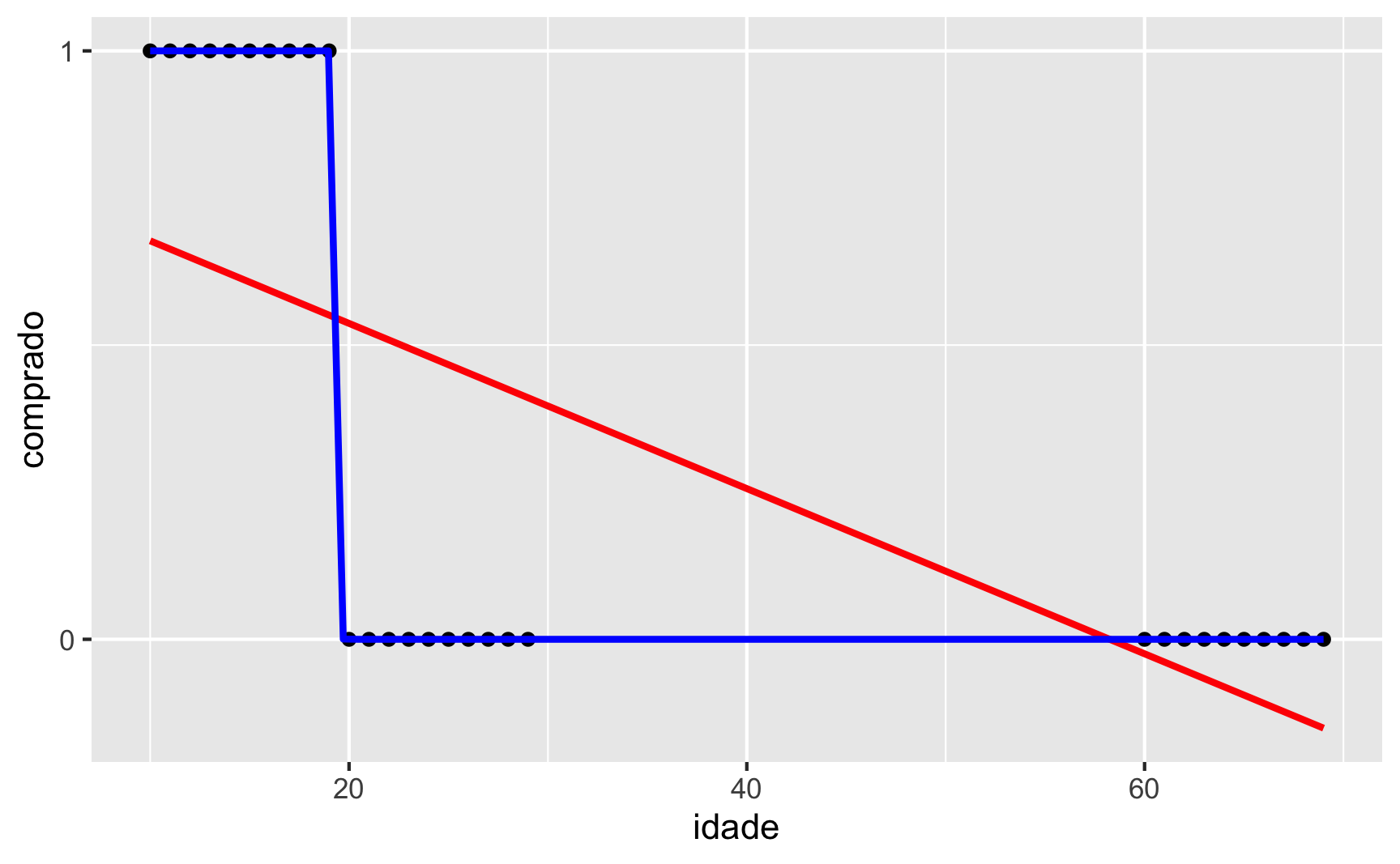 Reta vs Curva Logística -- Dados Desbalanceados
