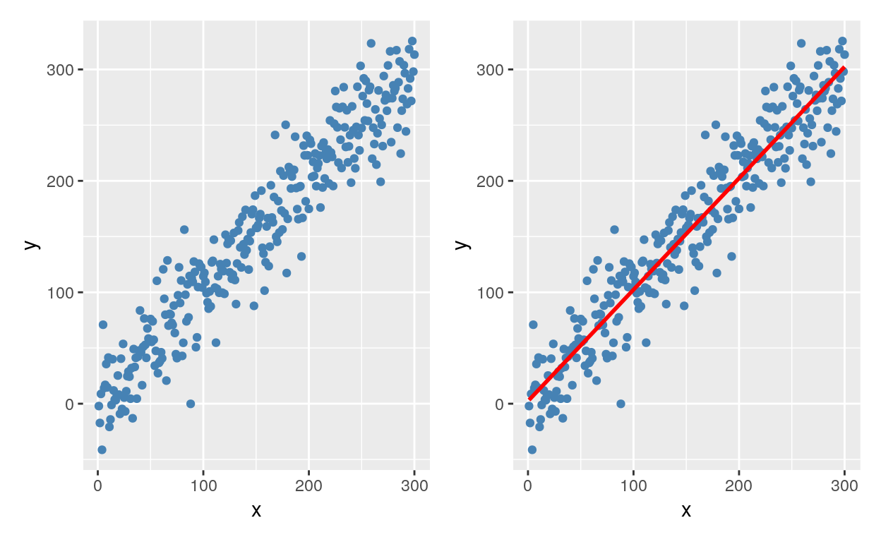 Uma relação entre variáveis representada por uma reta de tendência