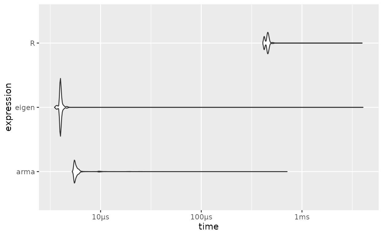 Benchmarks de Regressão Linear: R vs `Armadillo` vs `Eigen`