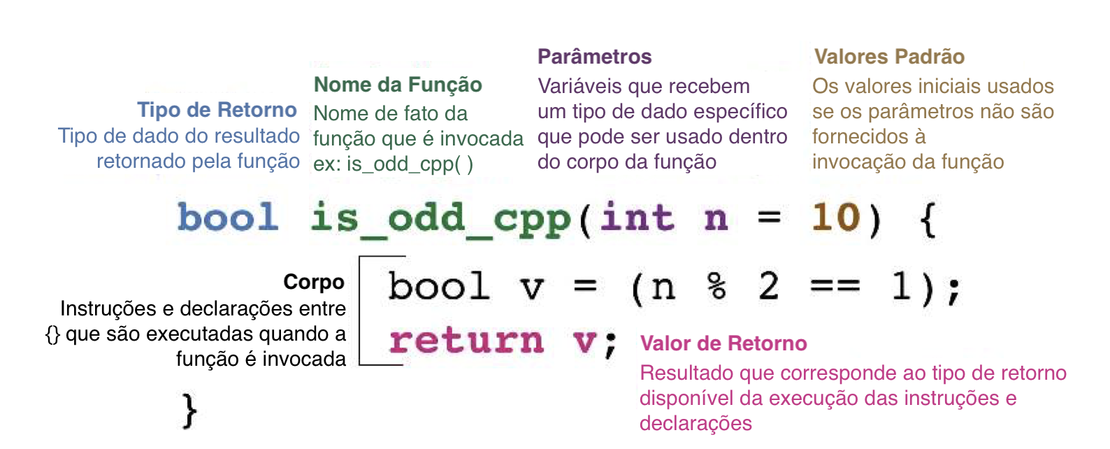 Anatomia de uma função em C++. Figura adaptada da Vinheta Oficial Introdutória do `{Rcpp}` de Dirk Eddelbuettel